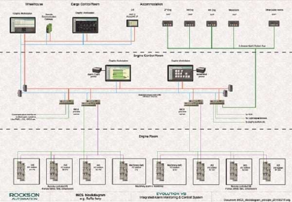 Evolution V5 – Integrated alarm and monitoring system 4