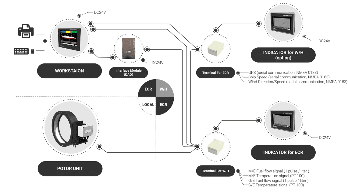 SPM-Ship performance monitoring system 3