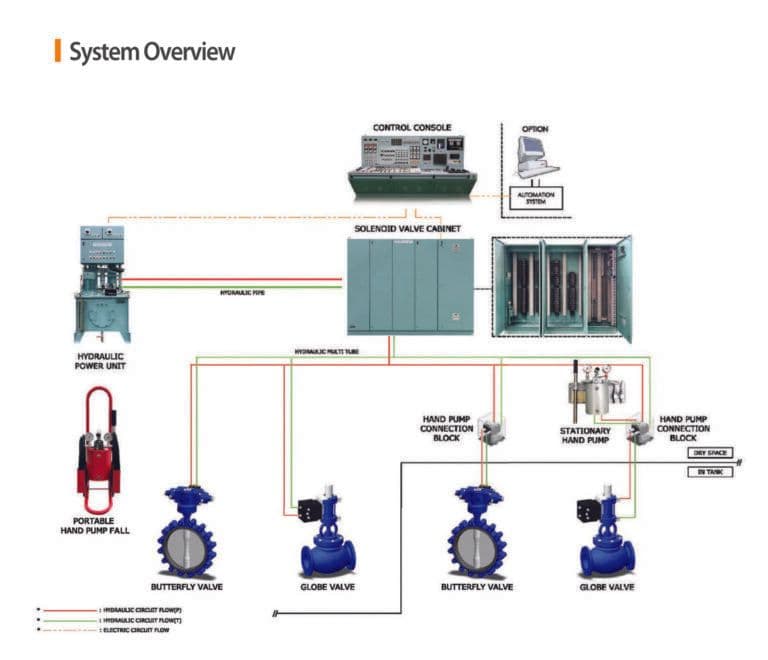 Valve remote control system