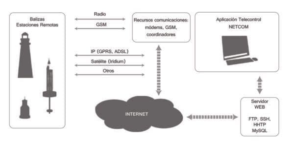 NETCOM 2