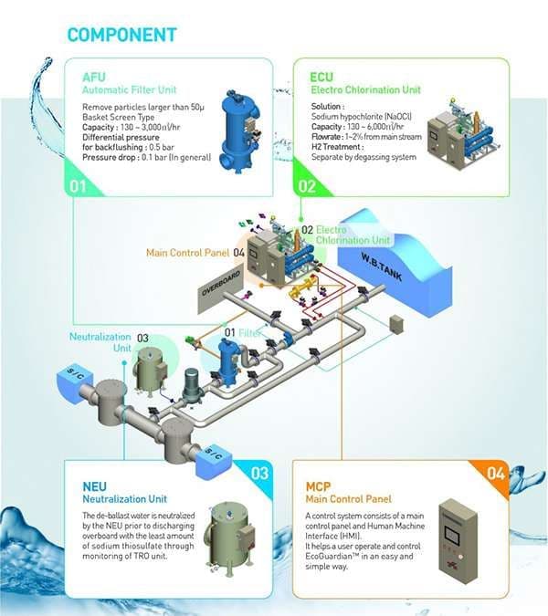 Ballast Water Treatment System 2